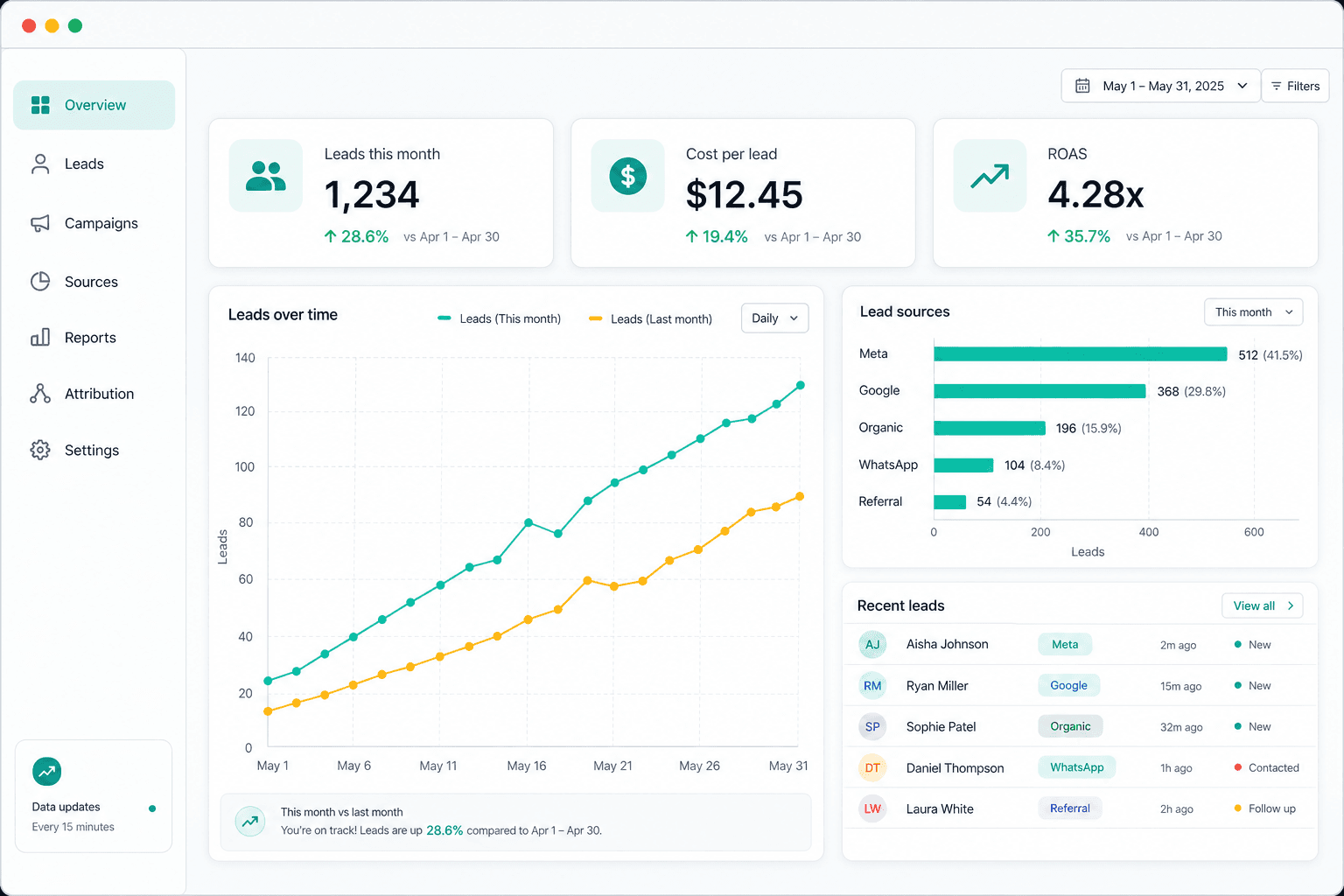 Lead and campaign dashboard with KPI tiles, leads over time, source mix, and recent leads list.